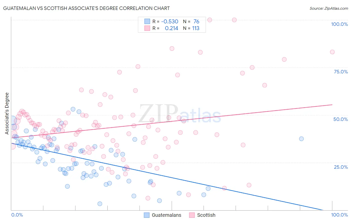 Guatemalan vs Scottish Associate's Degree