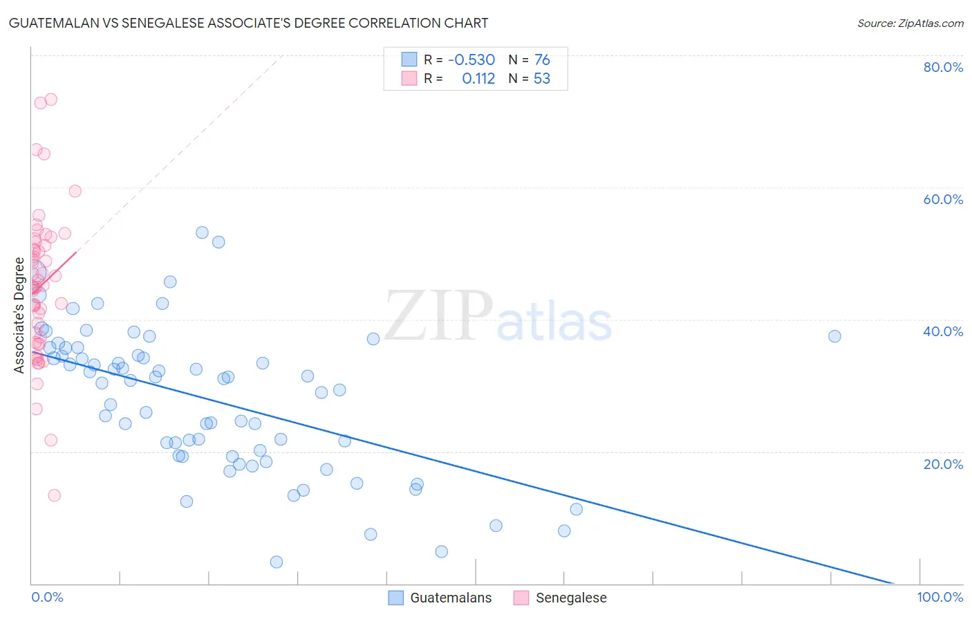 Guatemalan vs Senegalese Associate's Degree