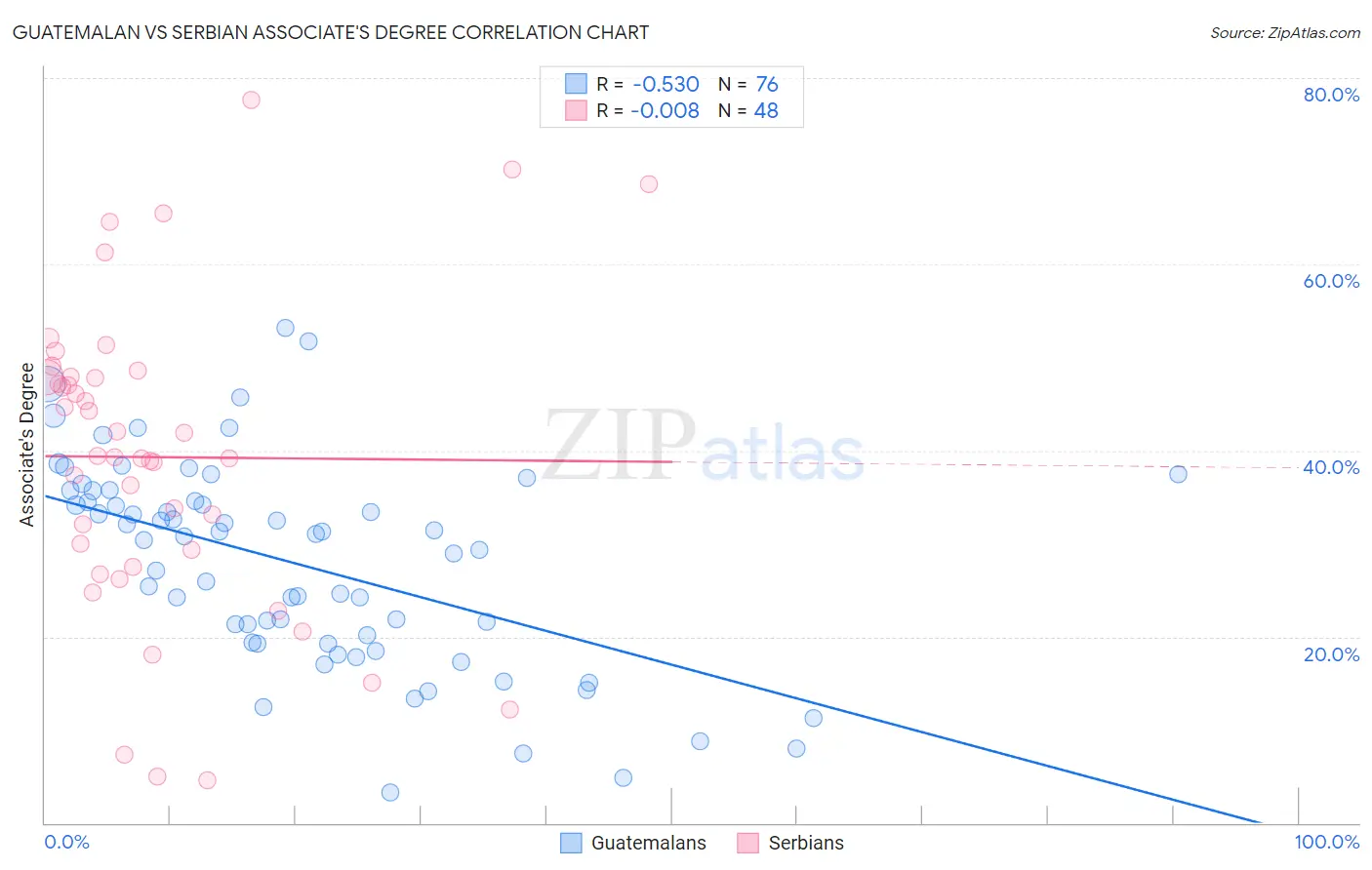Guatemalan vs Serbian Associate's Degree