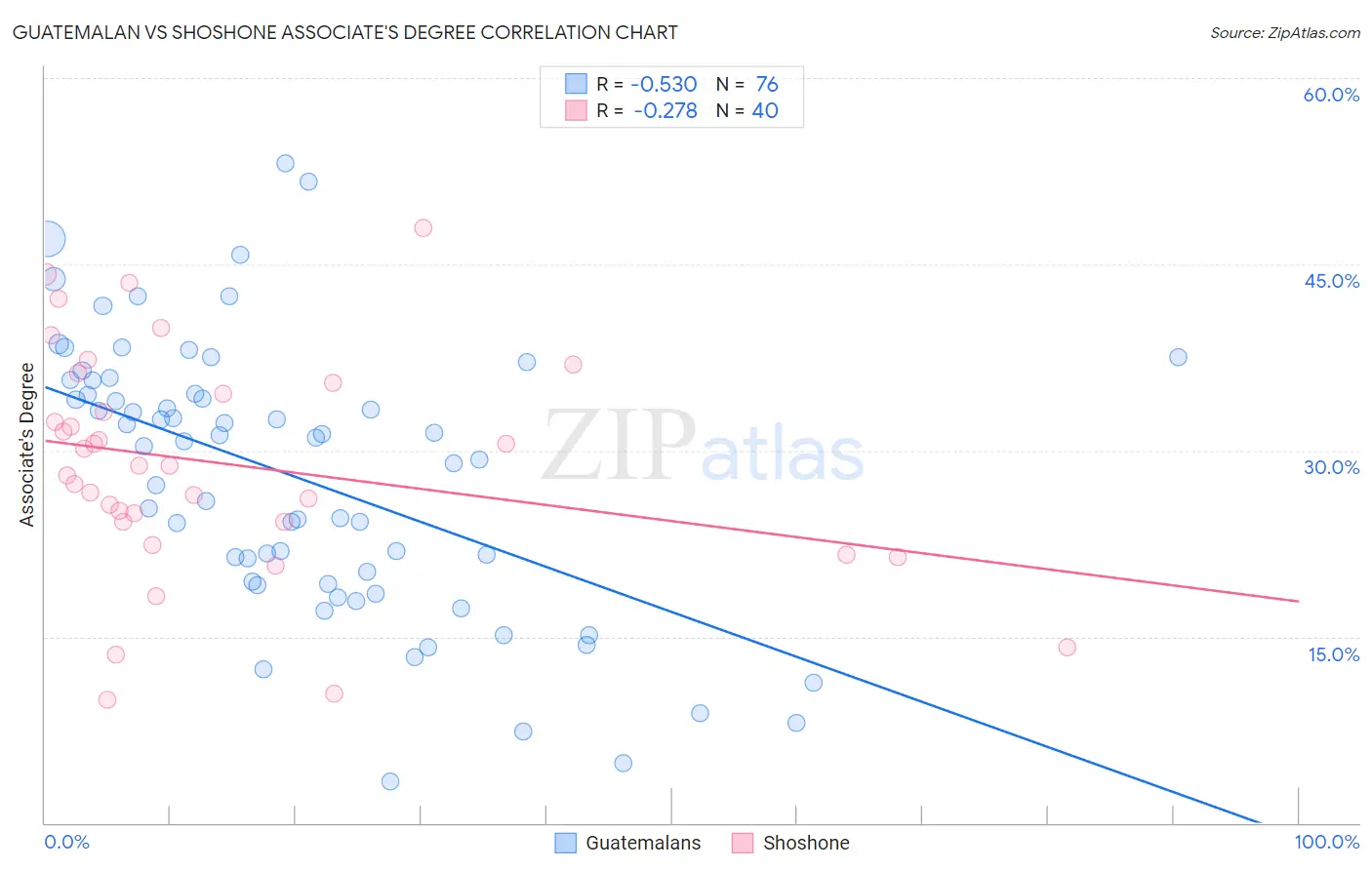 Guatemalan vs Shoshone Associate's Degree