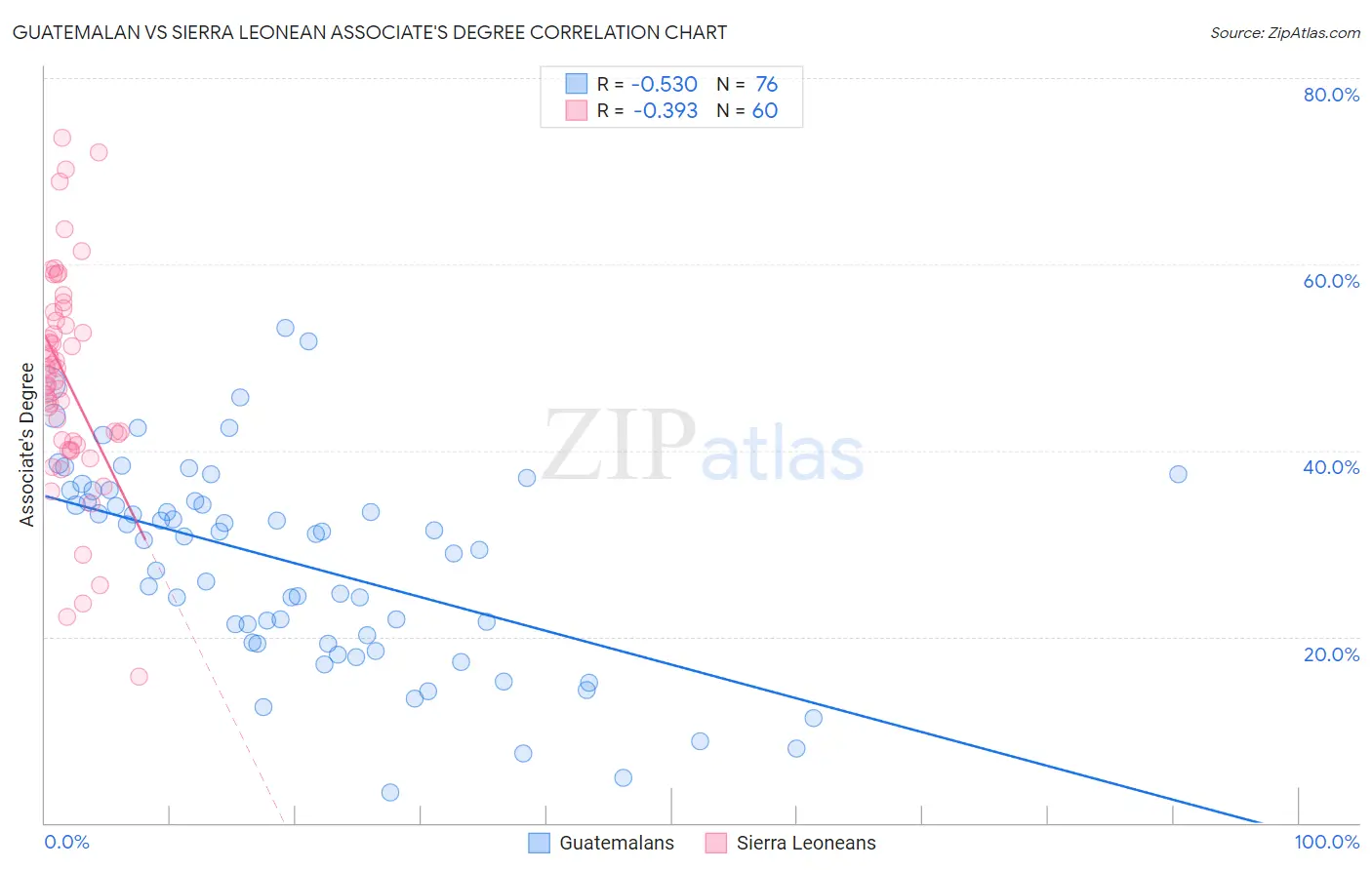 Guatemalan vs Sierra Leonean Associate's Degree