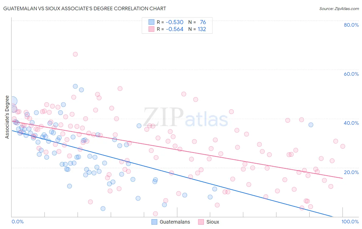 Guatemalan vs Sioux Associate's Degree