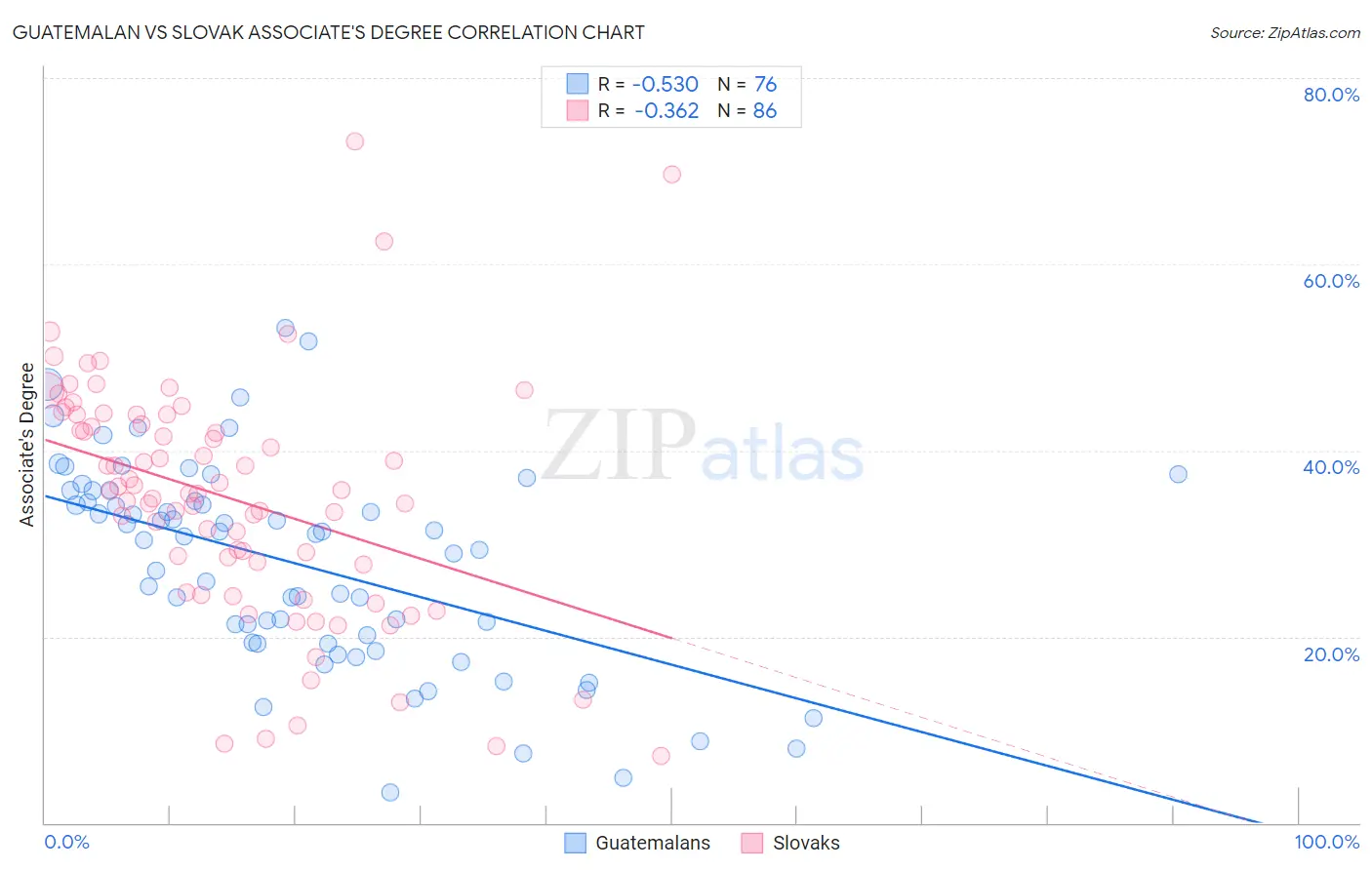 Guatemalan vs Slovak Associate's Degree