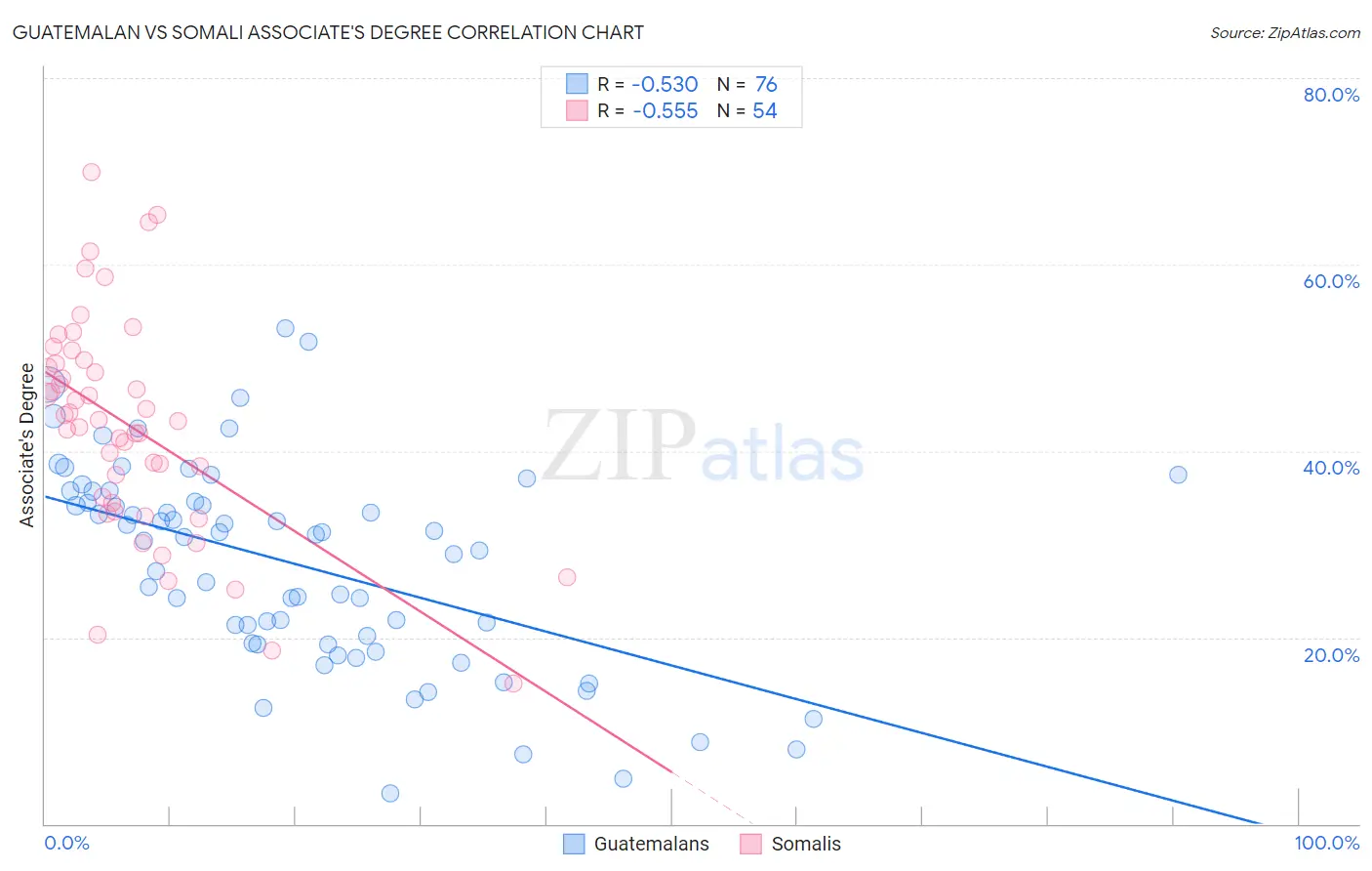 Guatemalan vs Somali Associate's Degree