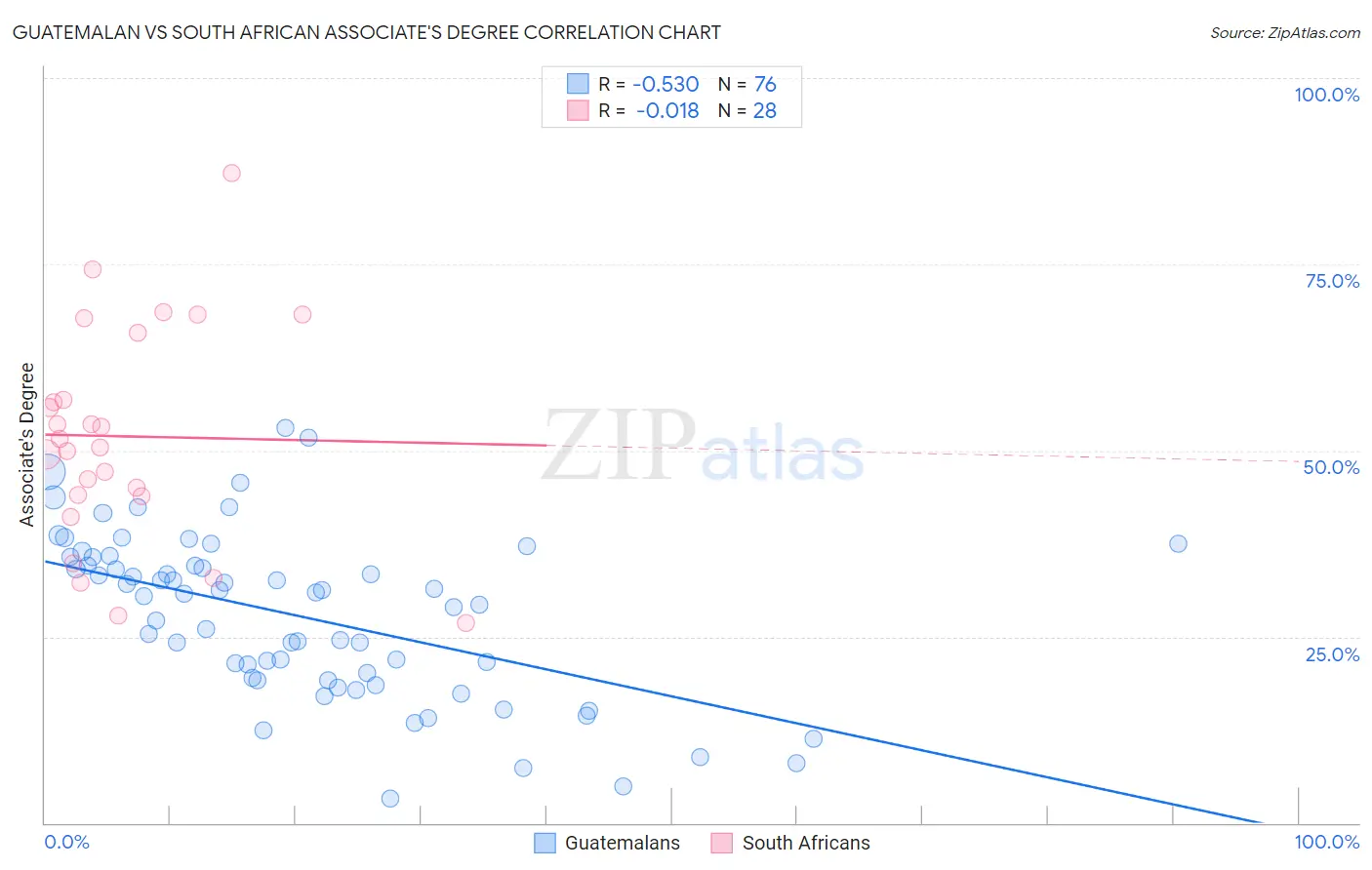 Guatemalan vs South African Associate's Degree