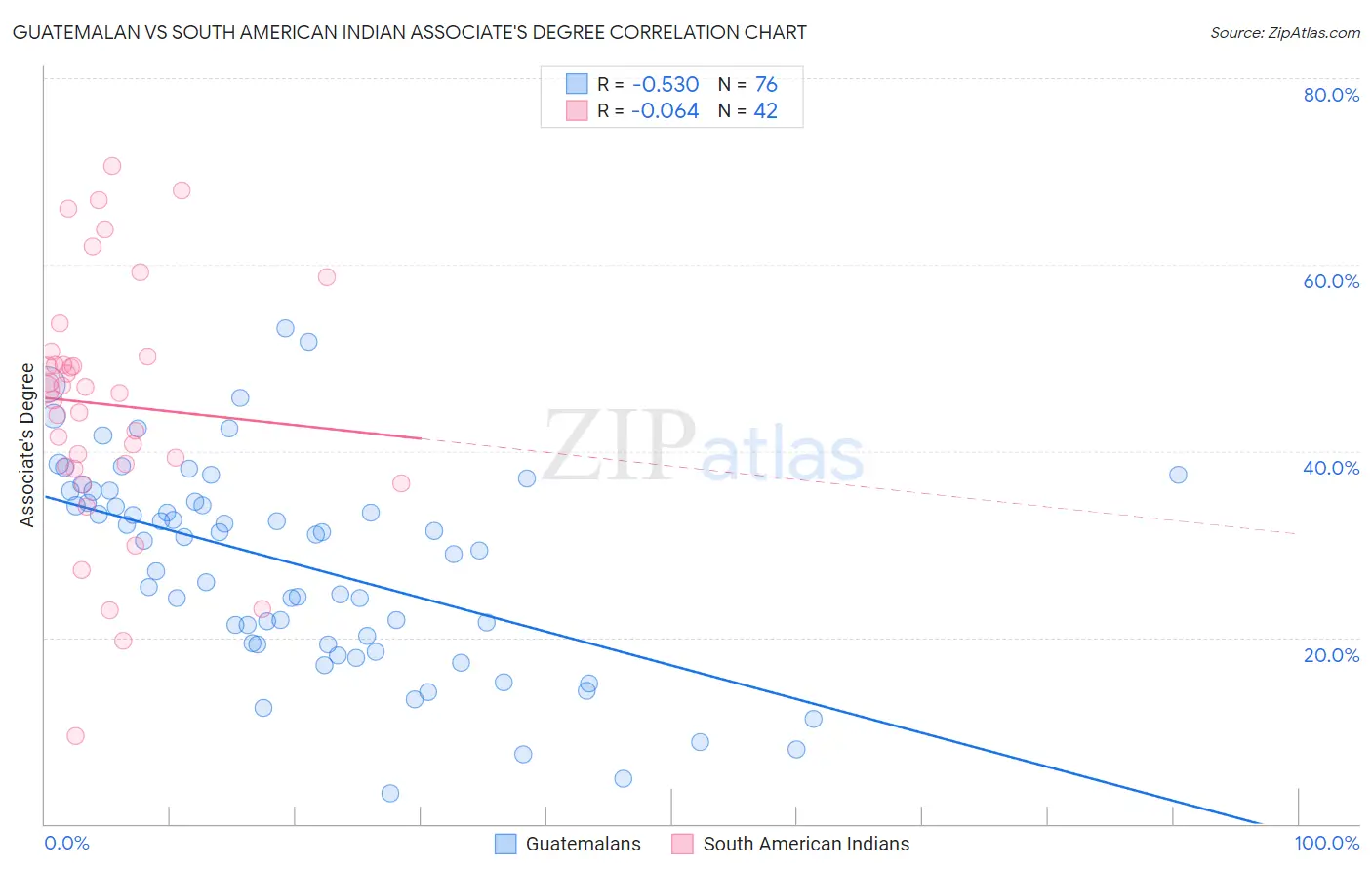 Guatemalan vs South American Indian Associate's Degree