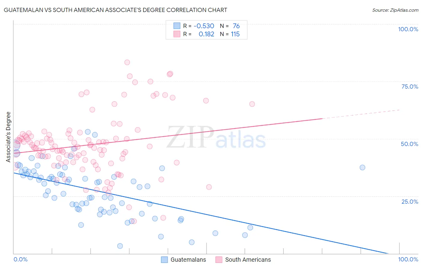 Guatemalan vs South American Associate's Degree