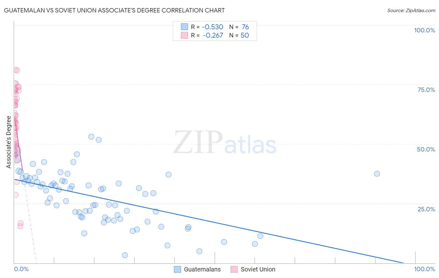 Guatemalan vs Soviet Union Associate's Degree