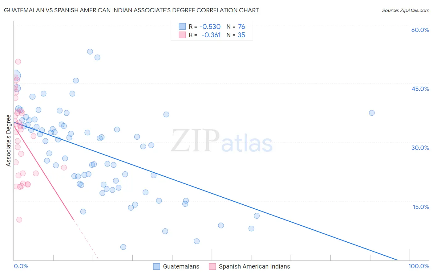 Guatemalan vs Spanish American Indian Associate's Degree