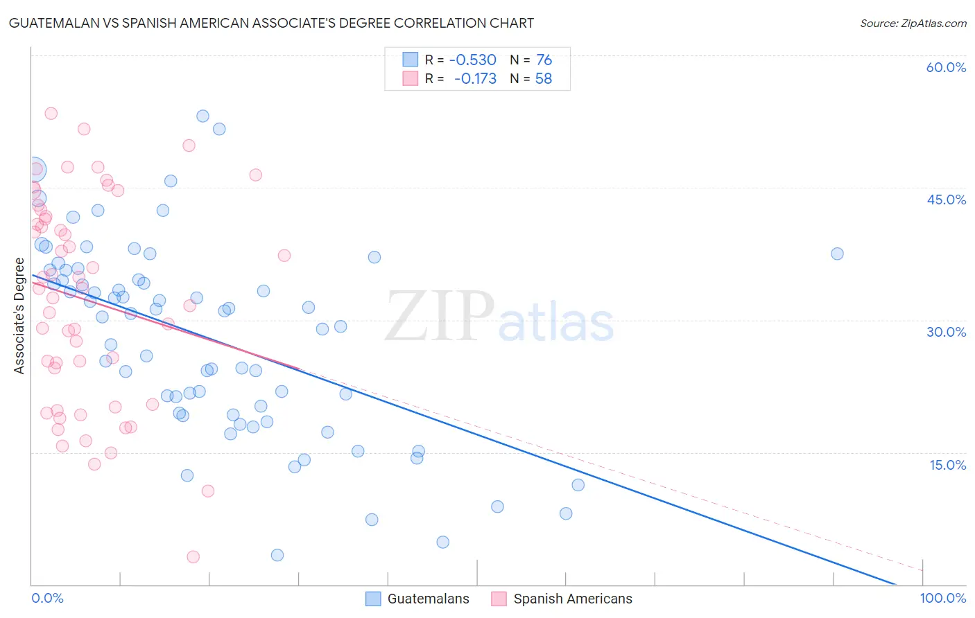 Guatemalan vs Spanish American Associate's Degree