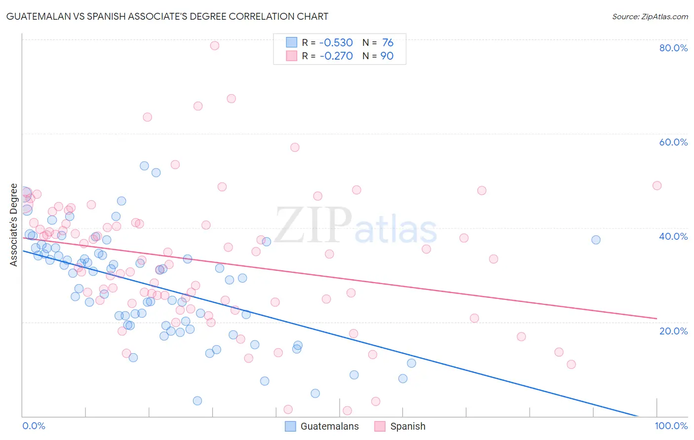 Guatemalan vs Spanish Associate's Degree