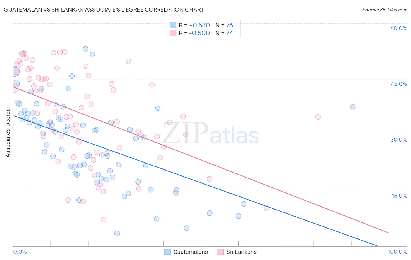 Guatemalan vs Sri Lankan Associate's Degree