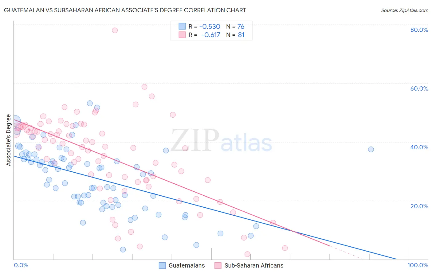 Guatemalan vs Subsaharan African Associate's Degree