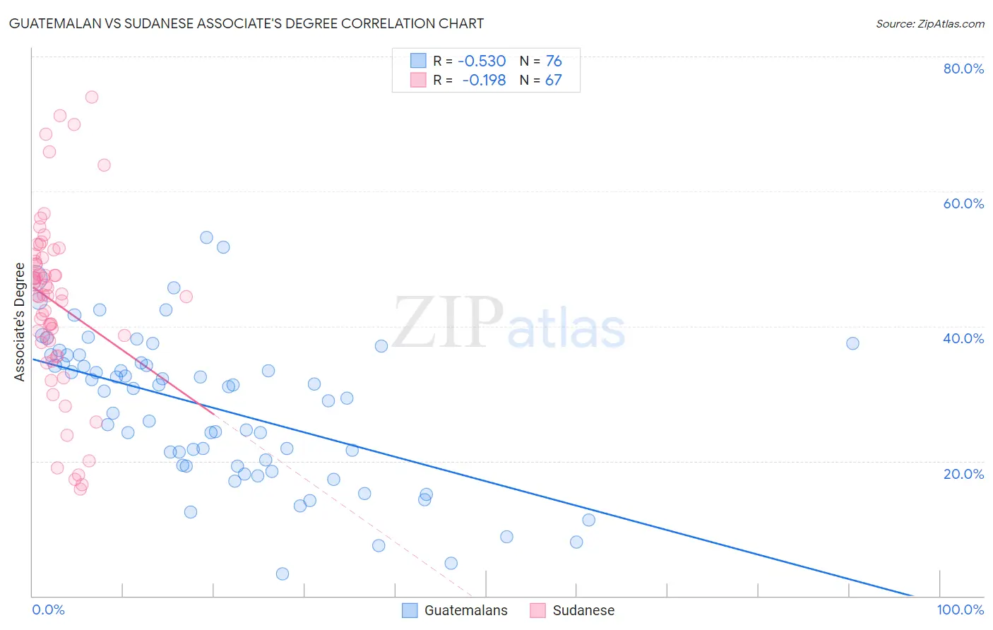 Guatemalan vs Sudanese Associate's Degree