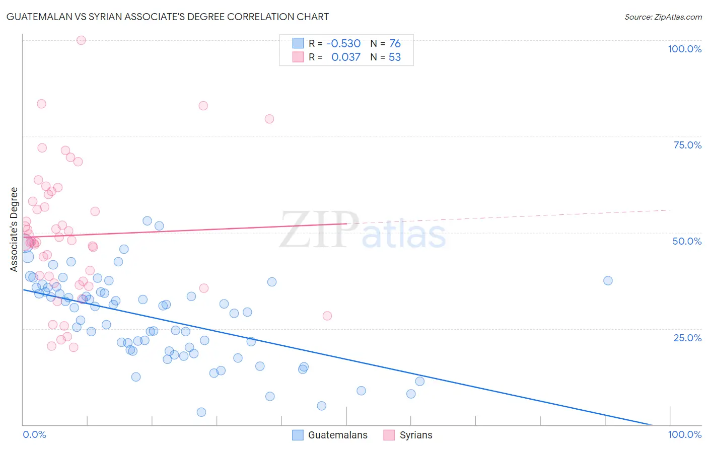 Guatemalan vs Syrian Associate's Degree