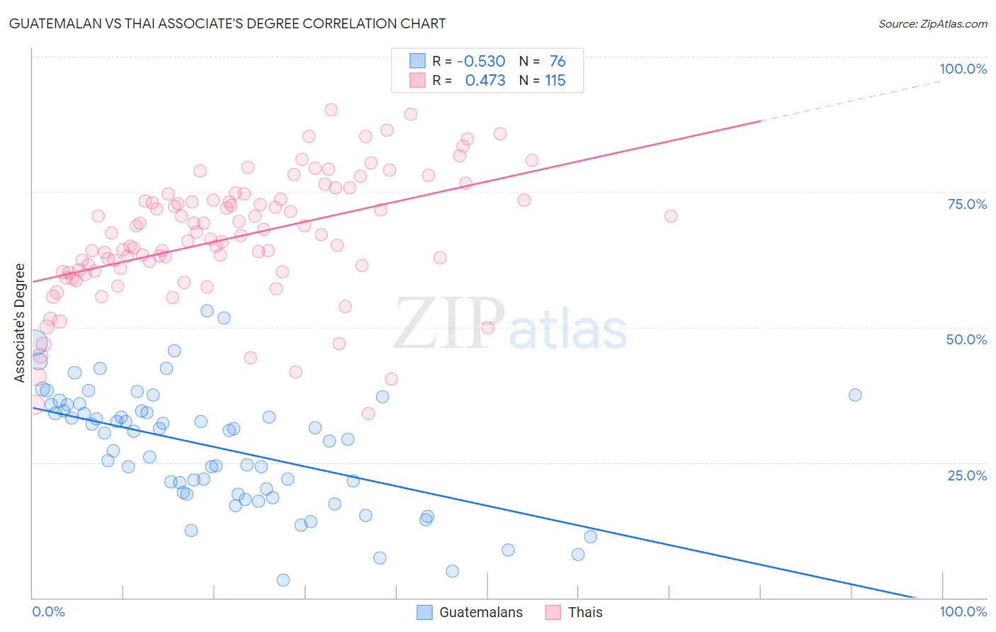 Guatemalan vs Thai Associate's Degree
