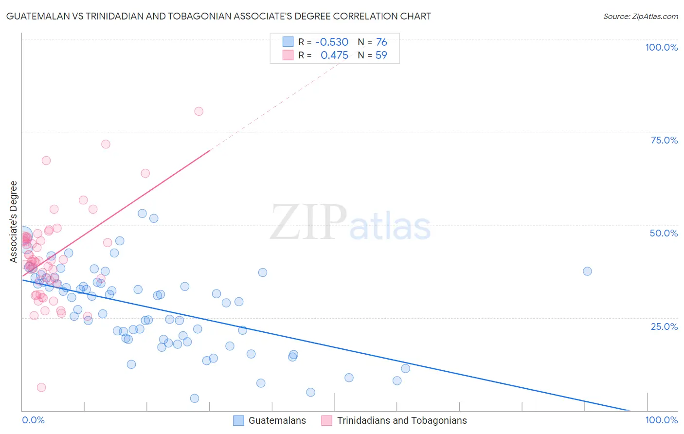 Guatemalan vs Trinidadian and Tobagonian Associate's Degree