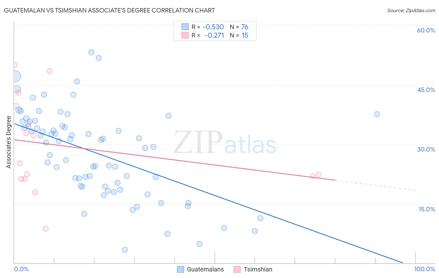 Guatemalan vs Tsimshian Associate's Degree