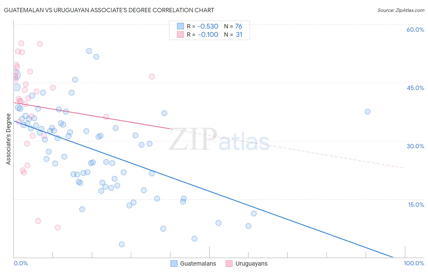 Guatemalan vs Uruguayan Associate's Degree