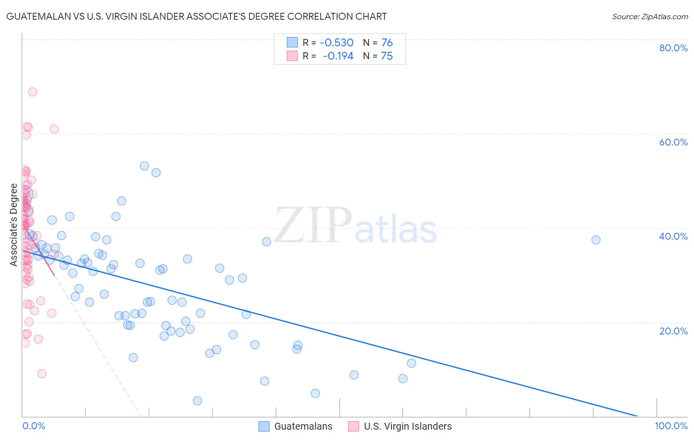 Guatemalan vs U.S. Virgin Islander Associate's Degree