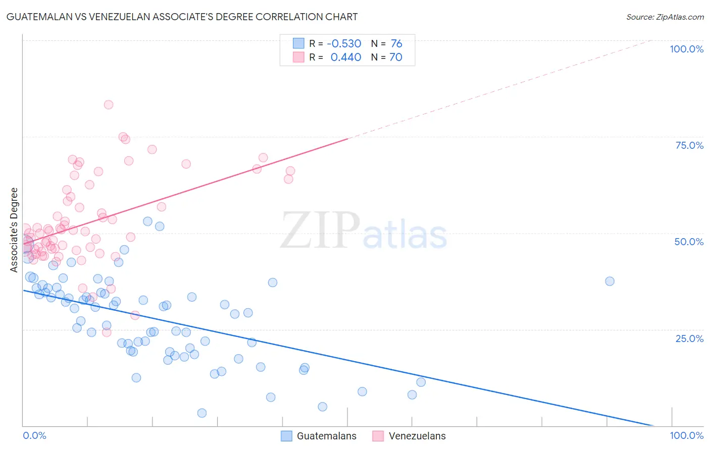 Guatemalan vs Venezuelan Associate's Degree