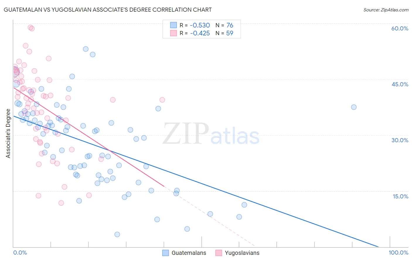 Guatemalan vs Yugoslavian Associate's Degree