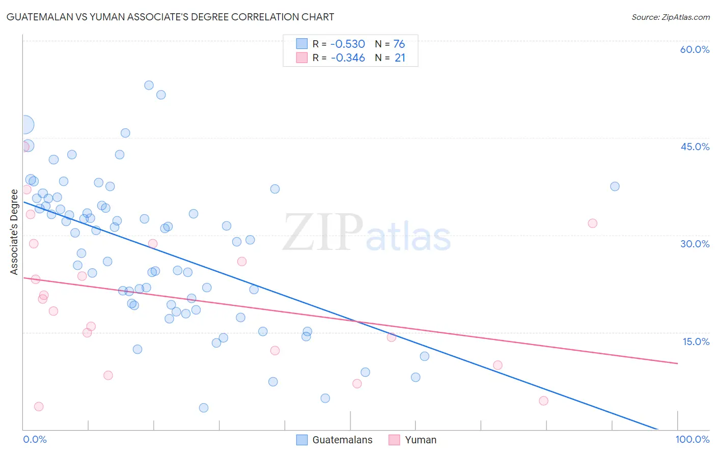 Guatemalan vs Yuman Associate's Degree