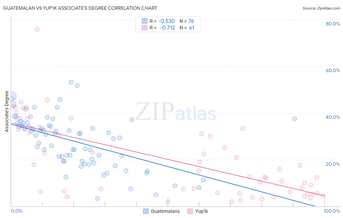 Guatemalan vs Yup'ik Associate's Degree