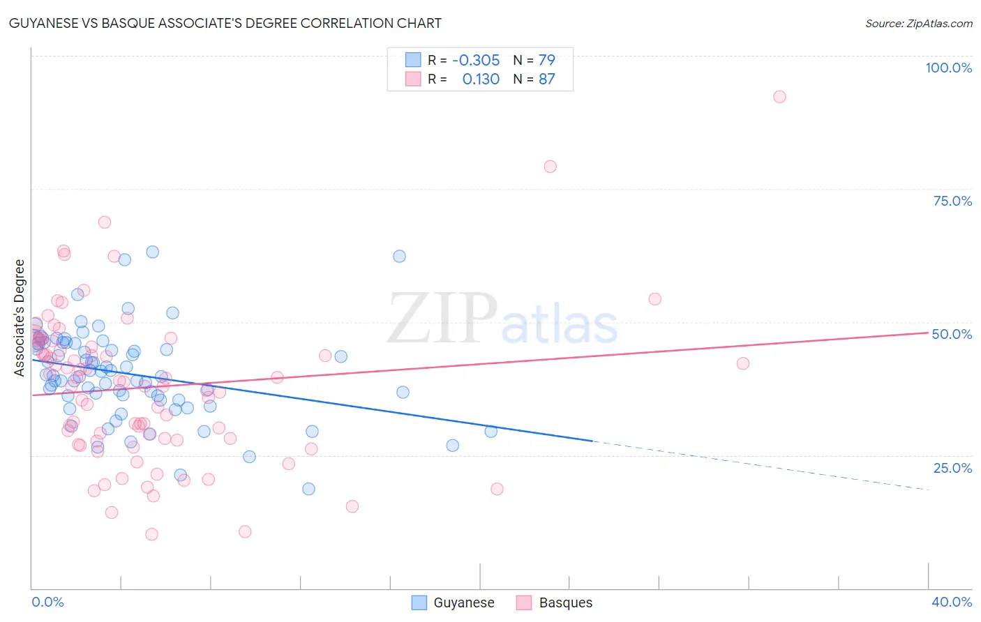 Guyanese vs Basque Associate's Degree