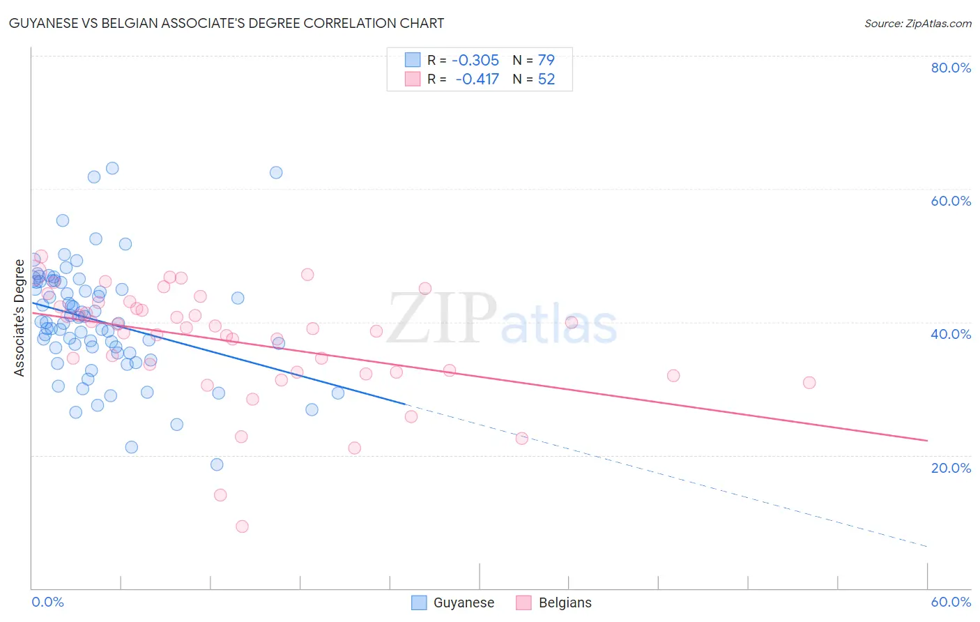 Guyanese vs Belgian Associate's Degree