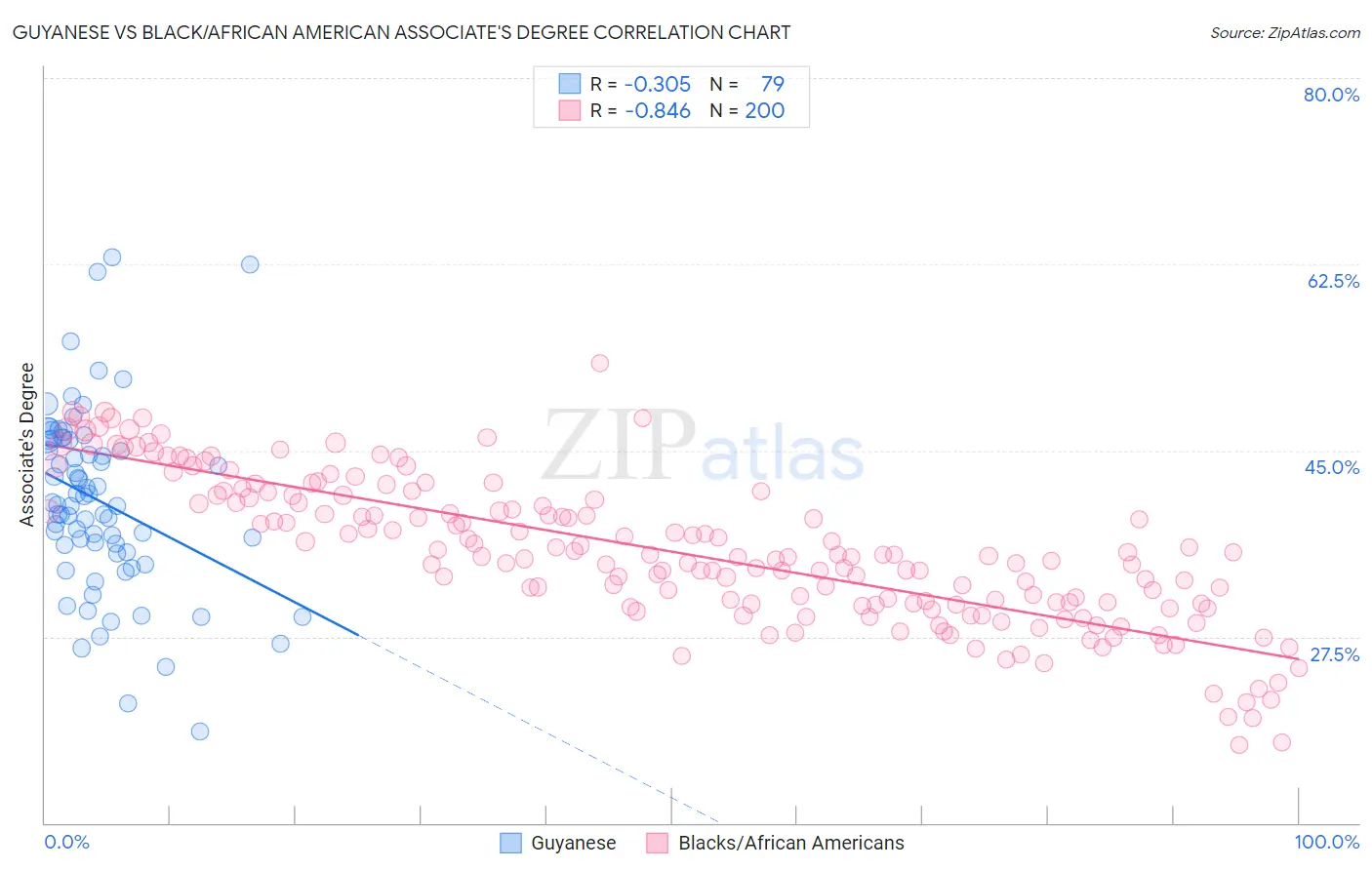 Guyanese vs Black/African American Associate's Degree