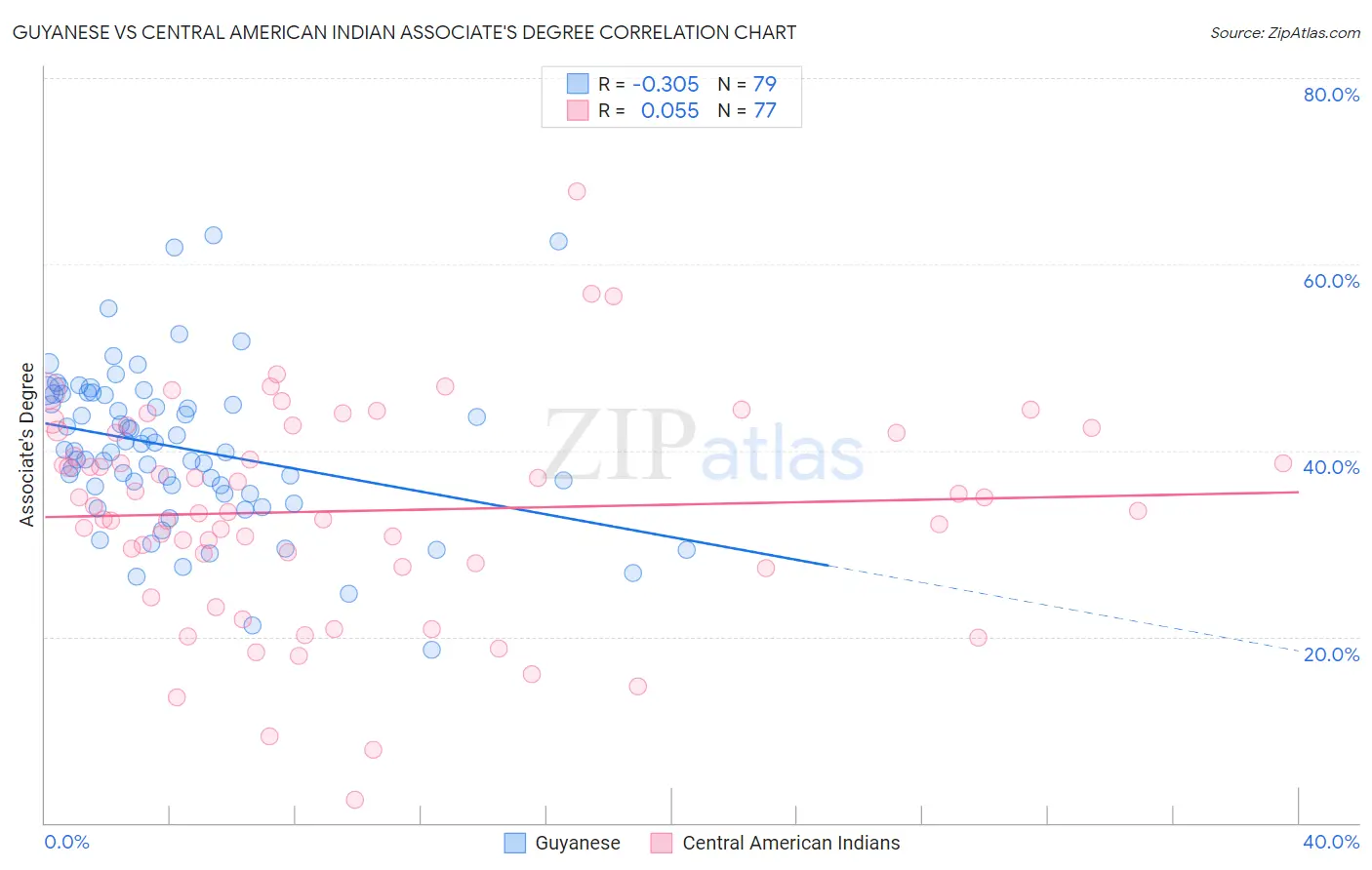 Guyanese vs Central American Indian Associate's Degree