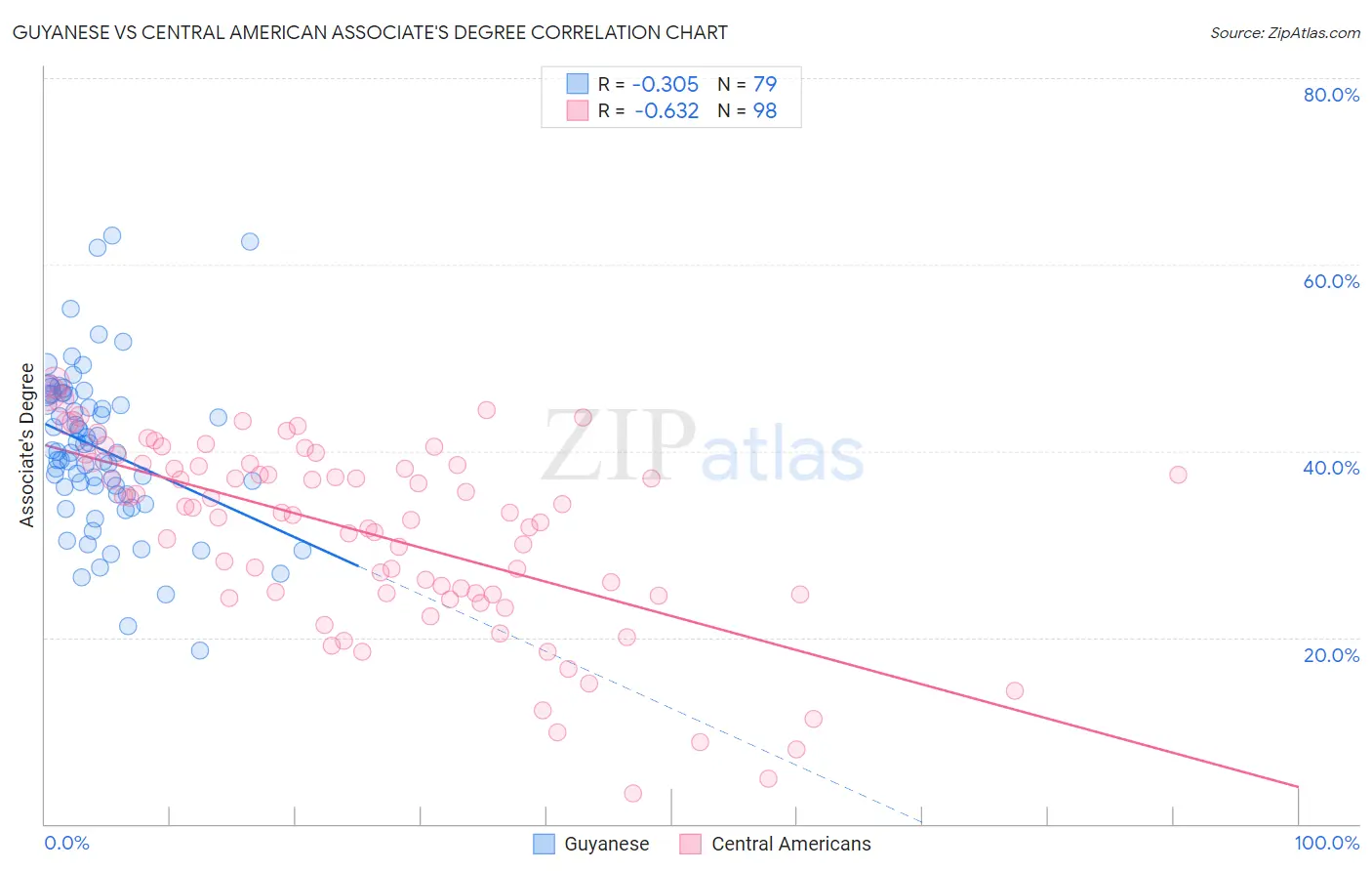 Guyanese vs Central American Associate's Degree