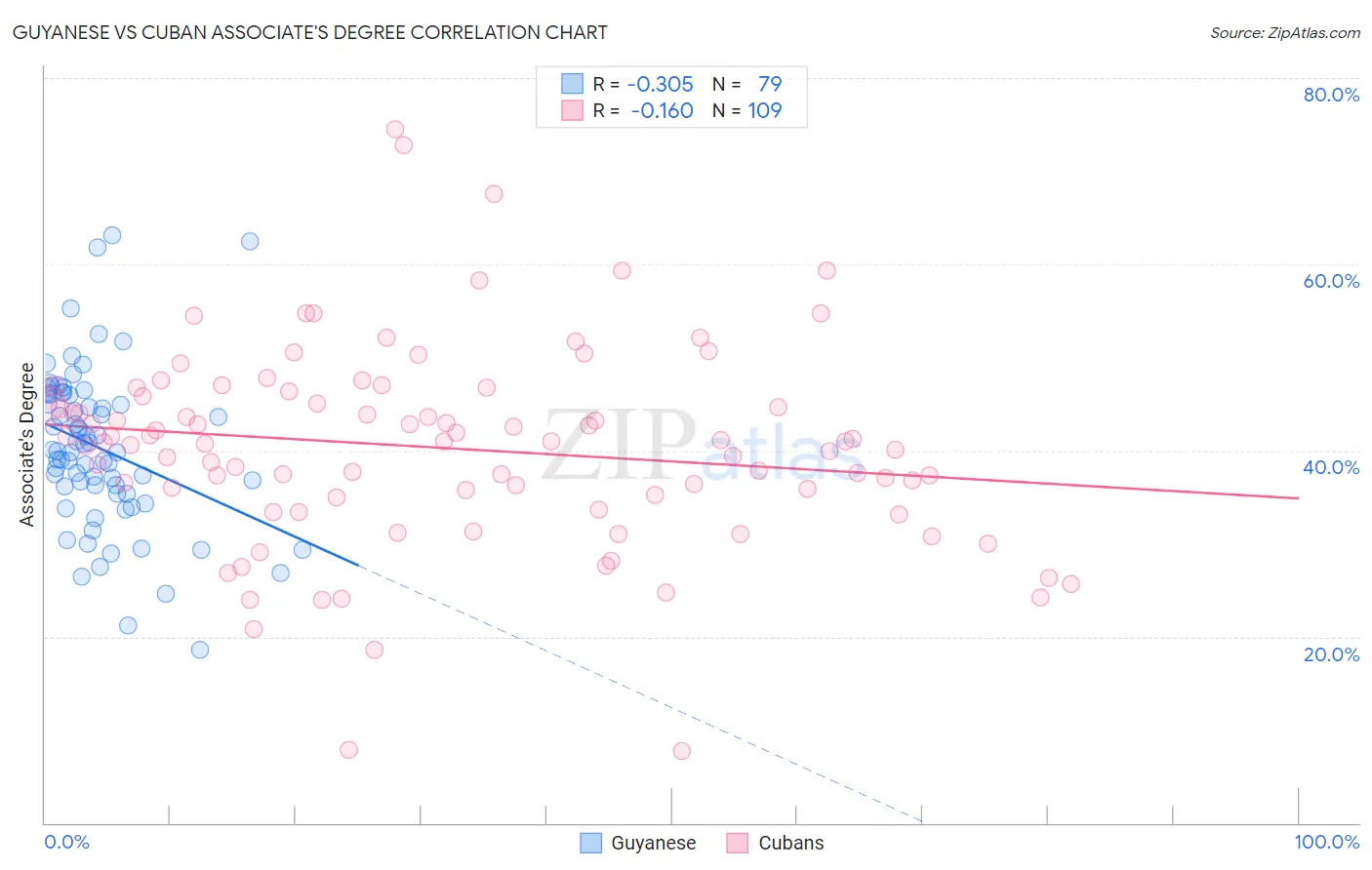 Guyanese vs Cuban Associate's Degree