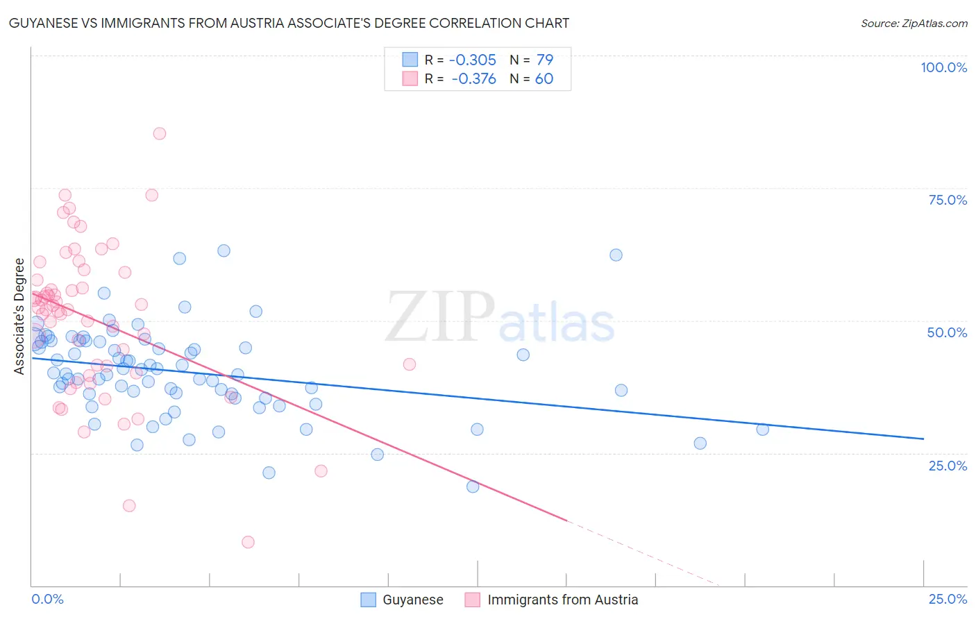 Guyanese vs Immigrants from Austria Associate's Degree