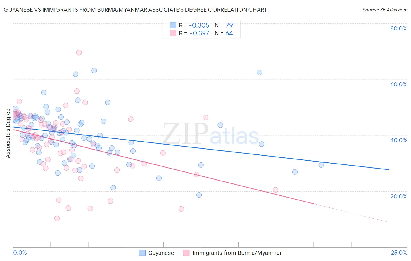 Guyanese vs Immigrants from Burma/Myanmar Associate's Degree