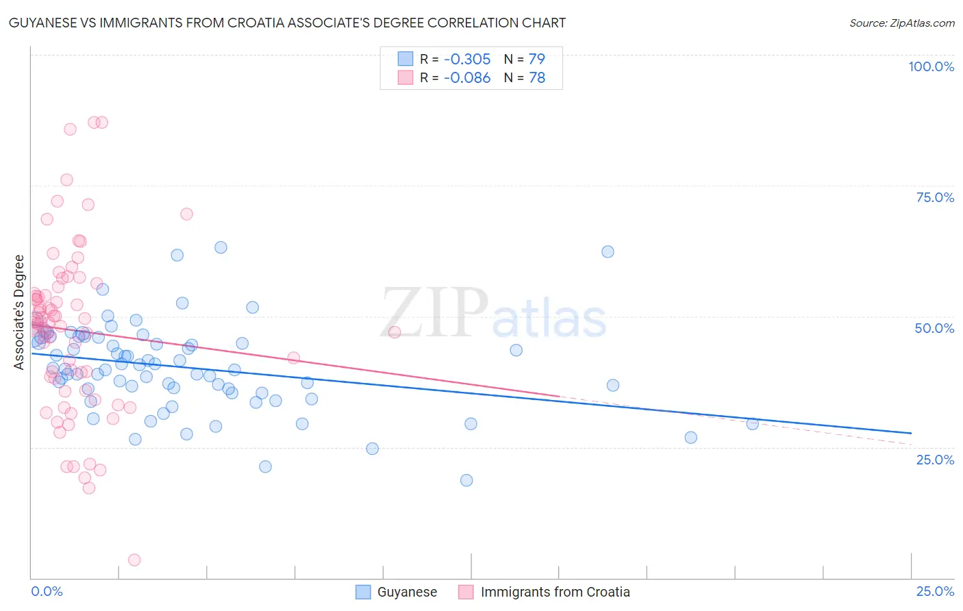 Guyanese vs Immigrants from Croatia Associate's Degree