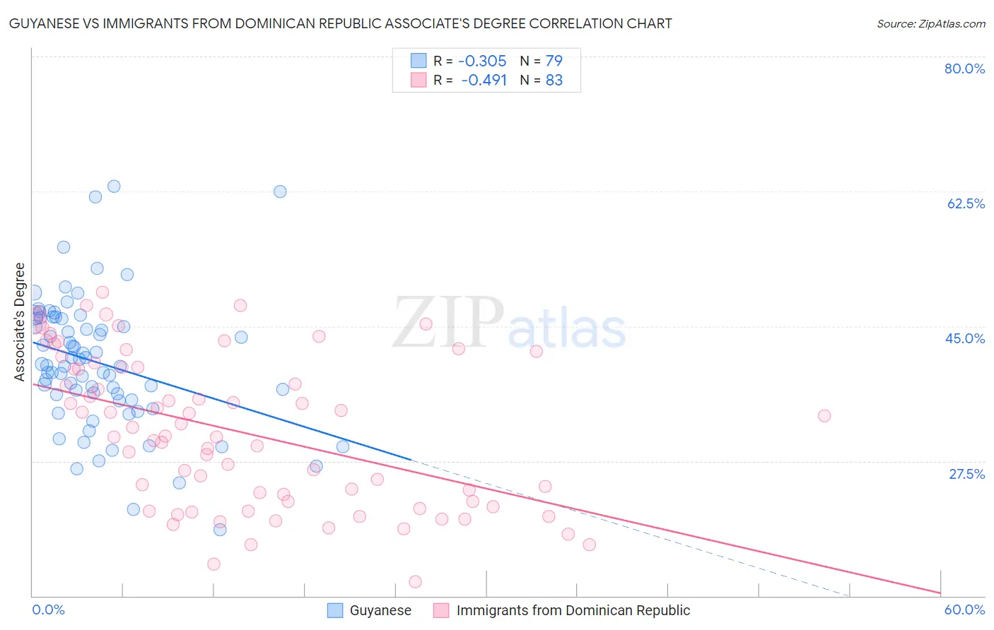 Guyanese vs Immigrants from Dominican Republic Associate's Degree