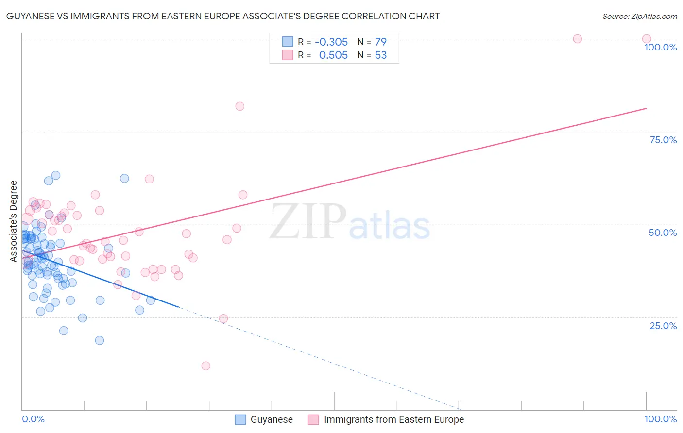 Guyanese vs Immigrants from Eastern Europe Associate's Degree