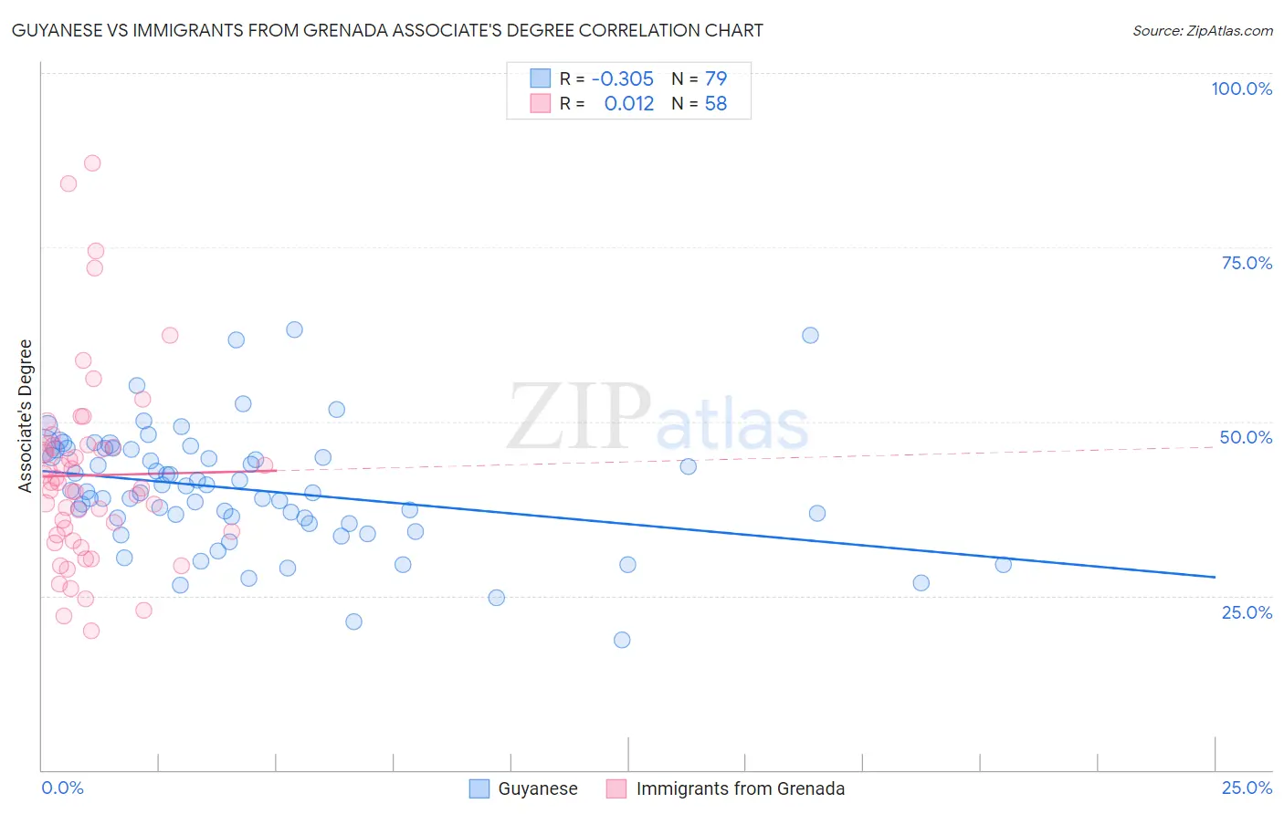 Guyanese vs Immigrants from Grenada Associate's Degree