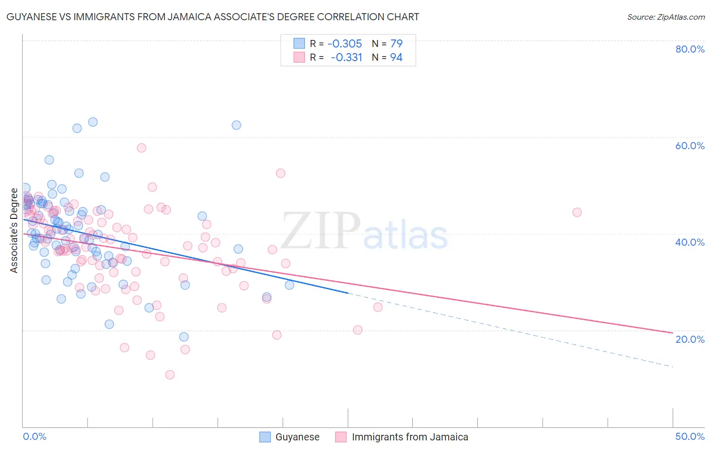 Guyanese vs Immigrants from Jamaica Associate's Degree