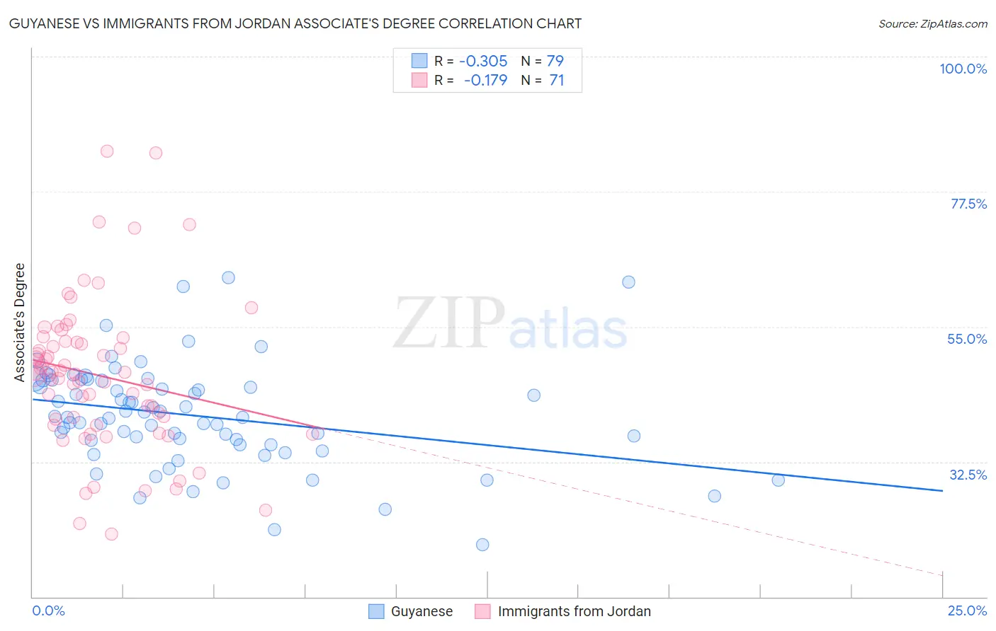Guyanese vs Immigrants from Jordan Associate's Degree