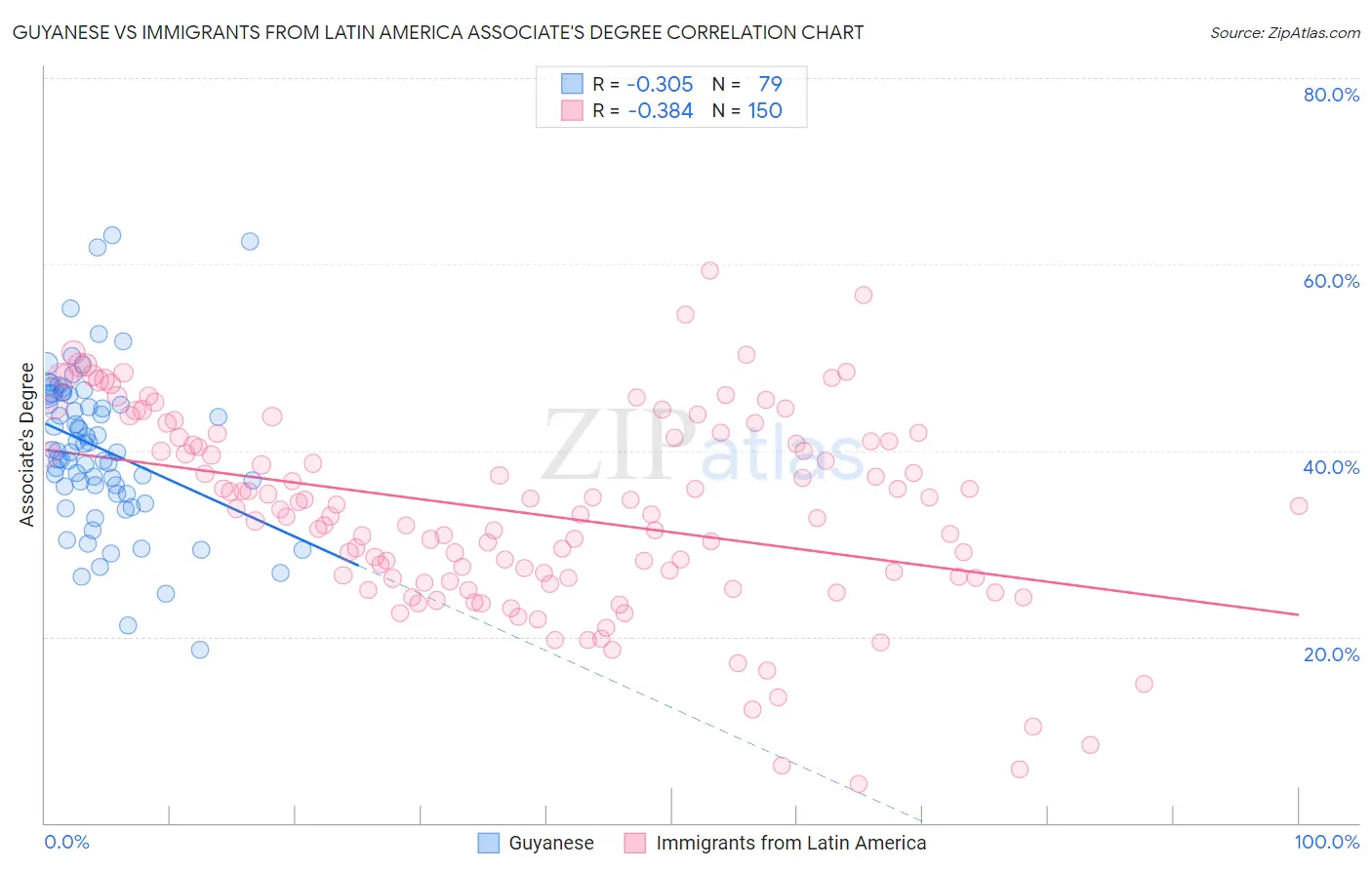 Guyanese vs Immigrants from Latin America Associate's Degree