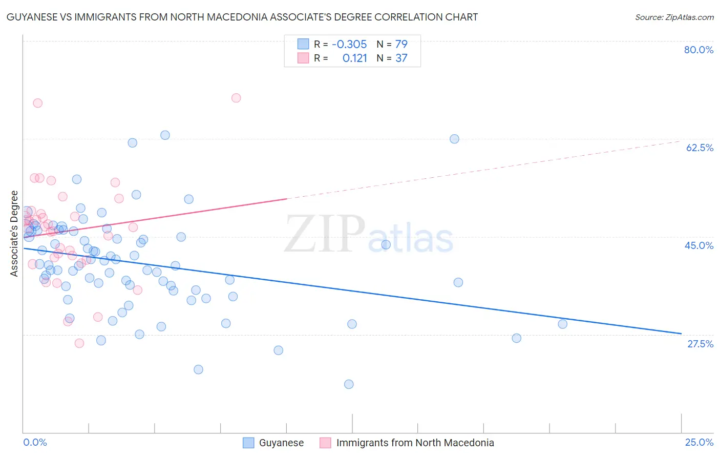 Guyanese vs Immigrants from North Macedonia Associate's Degree