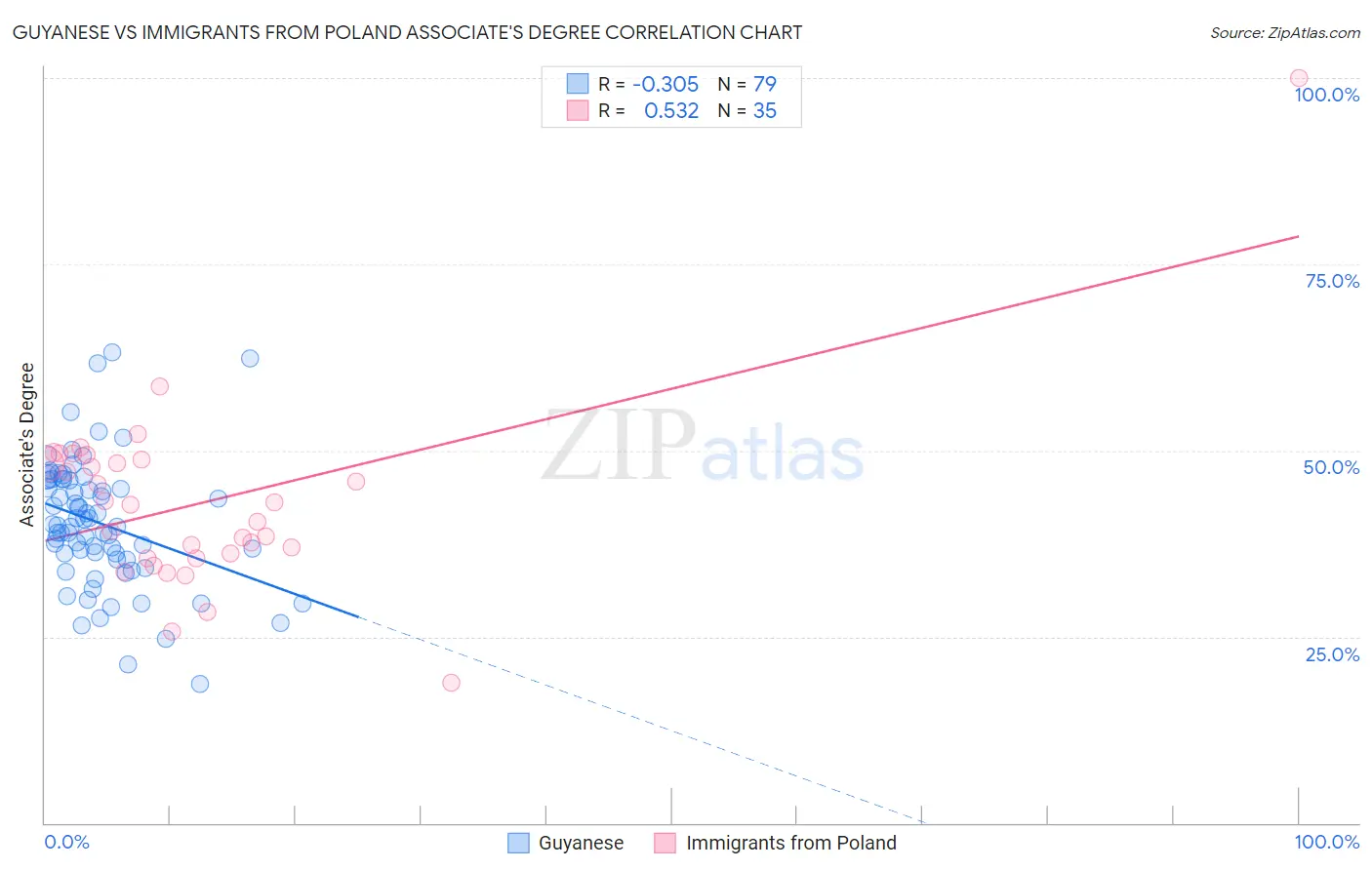 Guyanese vs Immigrants from Poland Associate's Degree