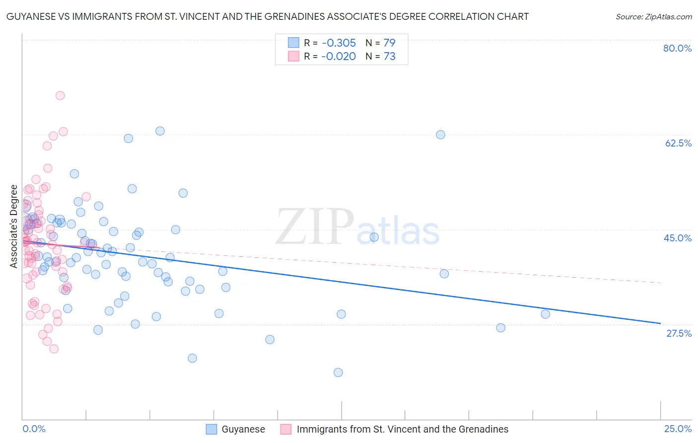 Guyanese vs Immigrants from St. Vincent and the Grenadines Associate's Degree
