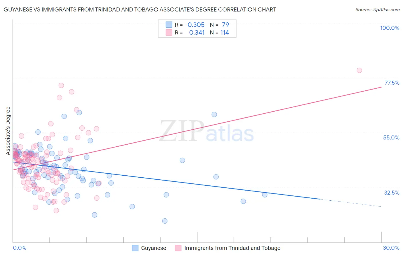 Guyanese vs Immigrants from Trinidad and Tobago Associate's Degree