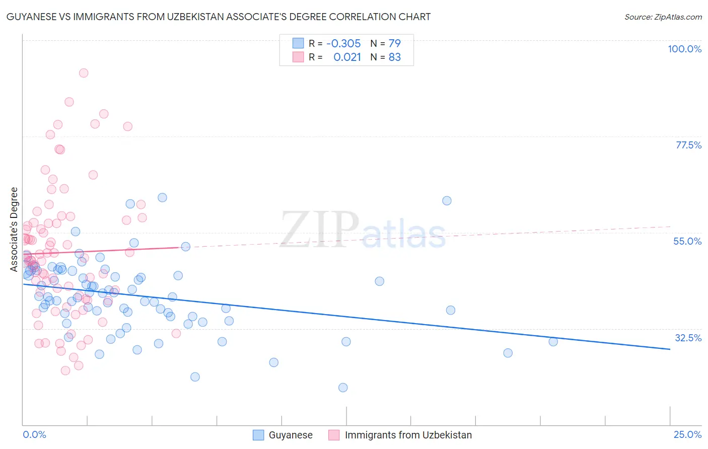 Guyanese vs Immigrants from Uzbekistan Associate's Degree