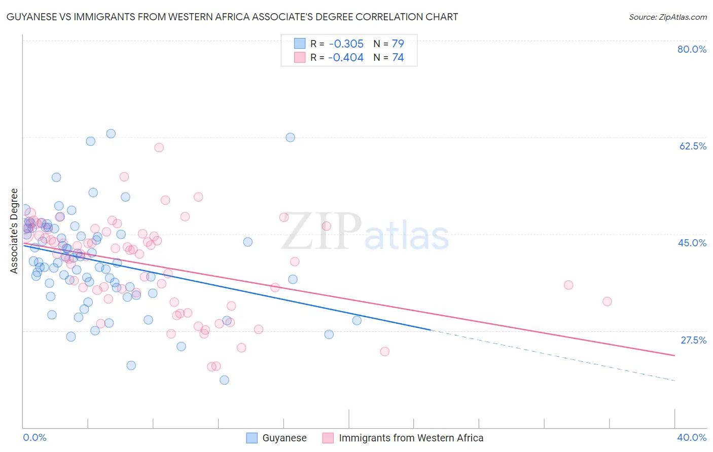 Guyanese vs Immigrants from Western Africa Associate's Degree
