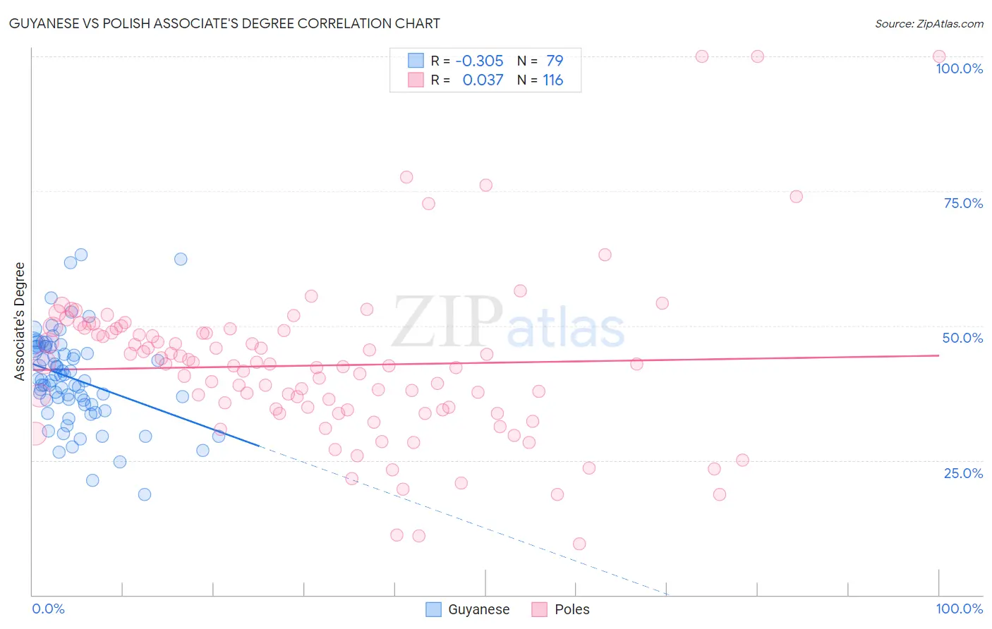 Guyanese vs Polish Associate's Degree